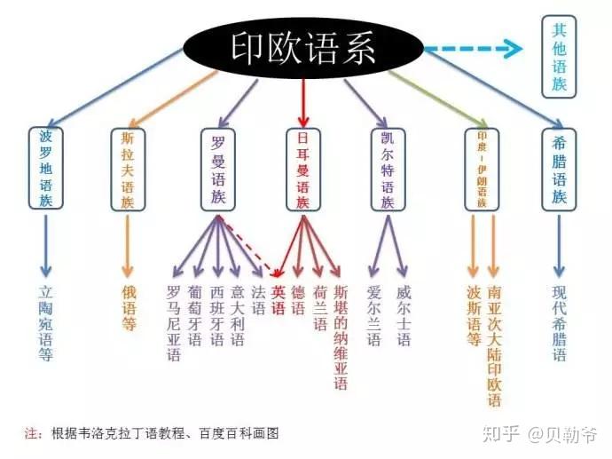 欧洲语言的起源和演变